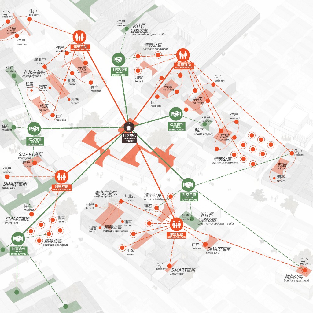 社区岛_胡同社交 Hutong Social Life_diagram